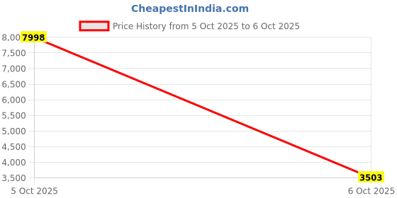 flipkart.com Daily Needs Shop D-DB-Laser 6 Price History Graph from 2 Oct 2025 to 5 Oct 2025