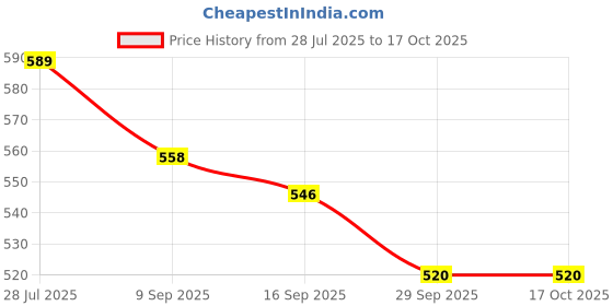 flipkart.com daily needs shop Decorative LED Bulb 6 Fan Deformable Home Lamp Ceiling Light Pack of 2 24 hrs Bulb Emergency Light daily needs shop Price History Graph from 28 Jul 2025 to 16 Oct 2025