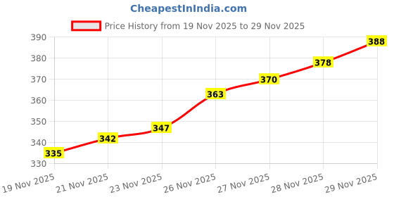 flipkart.com daily needs shop Disco Ball Set daily needs shop Price History Graph from 19 Nov 2025 to 29 Nov 2025