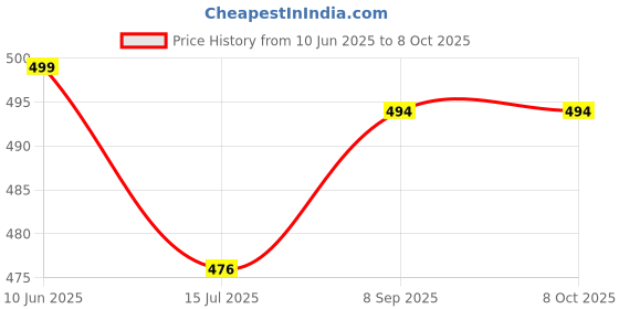 flipkart.com daily needs shop Emergency Rechargeable Long Range Led Torch Light 2 In 1 8 hrs Torch Emergency Light daily needs shop Price History Graph from 10 Jun 2025 to 8 Oct 2025