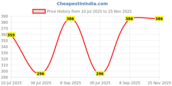 flipkart.com Daily Needs Shop Fan Led Light Blade Bulb Bright Home Ceiling Lamp Price History Graph from 10 Jul 2025 to 25 Nov 2025