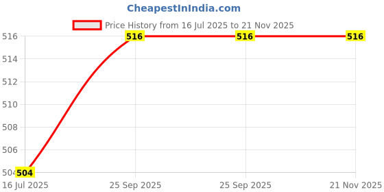 flipkart.com Daily Needs Shop Fan Led Light Blade Foldable Bulb Bright Home Ceiling Lamp Price History Graph from 16 Jul 2025 to 20 Nov 2025