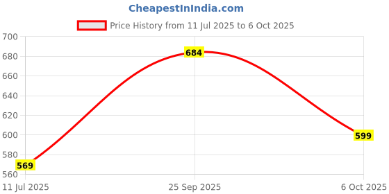 flipkart.com Daily Needs Shop Foldable Led Blade Fan 30W Flower Shape Light, Adjustable Angle Ceiling Lamp Price History Graph from 11 Jul 2025 to 6 Oct 2025