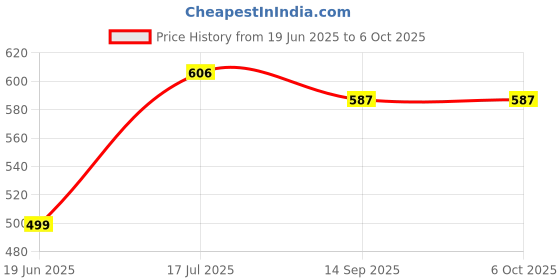 flipkart.com daily needs shop Foldable LED Ceiling High Bright Blade Light Adjustable Fan Bulb Ceiling Light Ceiling Lamp daily needs shop Price History Graph from 19 Jun 2025 to 6 Oct 2025