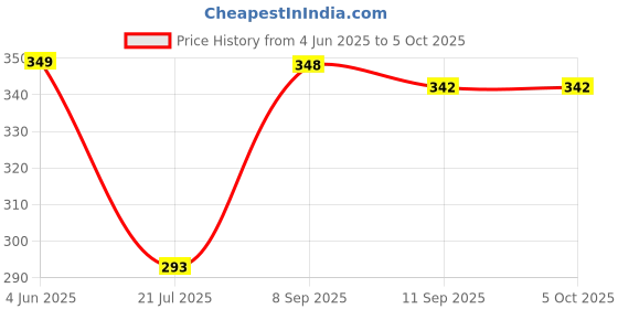 flipkart.com daily needs shop Foldable Light Fan LED Blade Bulb High Bright Angle Adjustable Ceiling Light Ceiling Lamp daily needs shop Price History Graph from 4 Jun 2025 to 5 Oct 2025