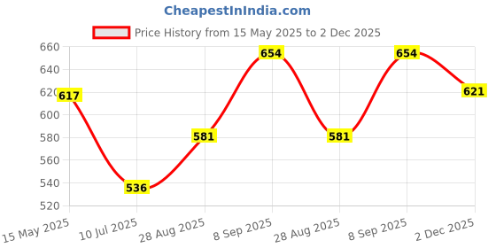 flipkart.com Daily Needs Shop Functional / Festival Decorative Light 1200 LED 10 Meter Light Warm White Color Light Strip Price History Graph from 15 May 2025 to 2 Dec 2025