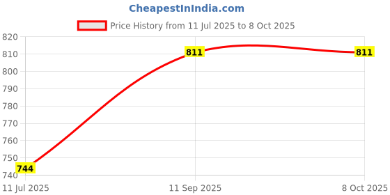 flipkart.com Daily Needs Shop Hair Trimmer Professional Shaver With Clipper and 3 in 1 Beard, Nose and Ear Grooming Kit 30 minRuntime 3 Length Settings Price History Graph from 11 Jul 2025 to 8 Oct 2025