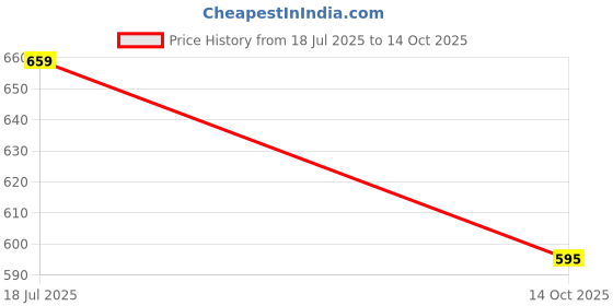 flipkart.com daily needs shop High Bright Home Emergency Rechargeable Led Light (Pack Of 2) 5 hrs Lantern Emergency Light daily needs shop Price History Graph from 18 Jul 2025 to 14 Oct 2025