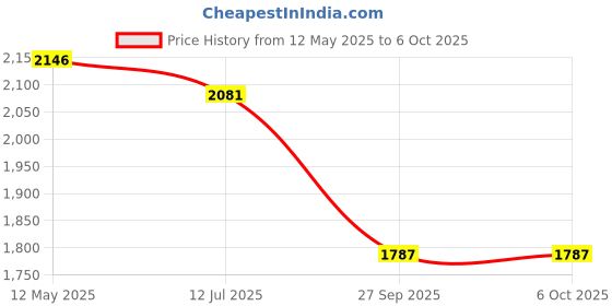 flipkart.com daily needs shop Home Emergency search torch light Long Range 100w Rechargeable 20 hrs Torch Emergency Light daily needs shop Price History Graph from 12 May 2025 to 5 Oct 2025