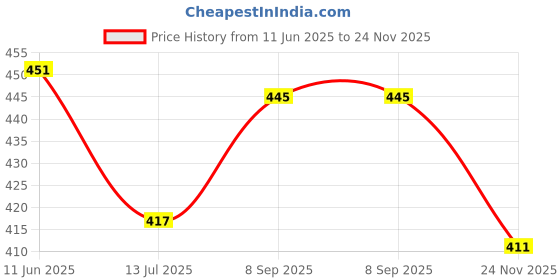 flipkart.com daily needs shop LED Head Torch Light Laser with Blinker (SOS Mode) Emergency Waterproof 6 hrs Torch Emergency Light daily needs shop Price History Graph from 11 Jun 2025 to 24 Nov 2025