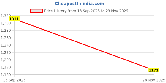 flipkart.com daily needs shop Portable Rechargeable Mini Table Fan with Dual LED Tube Light Mode USB Charging with 1 Year Warranty Energy Saving 3 mm Table Fan daily needs shop Price History Graph from 13 Sep 2025 to 28 Nov 2025