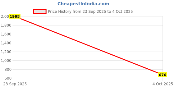 flipkart.com Daily Needs Shop Portable Speaker with Bluetooth, Deep Bass & LED Light, 1200mAh,TF,USB 5 W Bluetooth Soundbar Price History Graph from 23 Sep 2025 to 4 Oct 2025