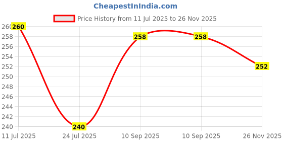 flipkart.com Daily Needs Shop Printed Men Muffler Price History Graph from 11 Jul 2025 to 26 Nov 2025