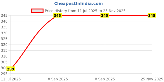 flipkart.com Daily Needs Shop Printed Men Muffler Price History Graph from 11 Jul 2025 to 24 Nov 2025