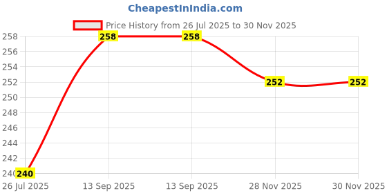 flipkart.com Daily Needs Shop Printed Men Muffler Price History Graph from 26 Jul 2025 to 30 Nov 2025