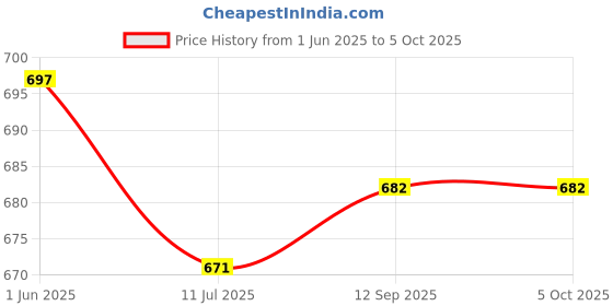 flipkart.com daily needs shop Rechargeable Desk Table Lamp with exclusive touch sensor Lithium Battery Study Lamp daily needs shop Price History Graph from 1 Jun 2025 to 5 Oct 2025