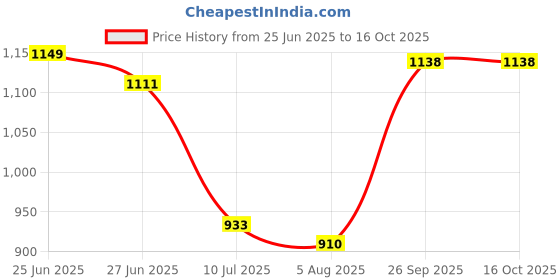 flipkart.com Daily Needs Shop Rechargeable Hair Trimmer Professional Shaver 1200mAh Lithium Battery Grooming Kit 180 min Runtime 2 Length Settings Price History Graph from 25 Jun 2025 to 15 Oct 2025