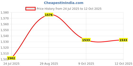 flipkart.com Daily Needs Shop Rechargeable Hair Trimmer/Clipper For Men With Display 8 In 1 Professional BladeShaver For Men Price History Graph from 24 Jul 2025 to 12 Oct 2025