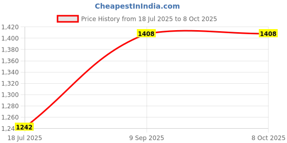 flipkart.com Daily Needs Shop Rechargeable Hair Trimmer/Clipper For Men With Smart Display Transparent Design Trimmer 200 min Runtime 4 Length Settings Price History Graph from 18 Jul 2025 to 6 Oct 2025