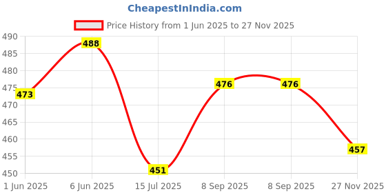 flipkart.com daily needs shop Rechargeable LED Desk Study Table Lamp Touch Control With USB Charging Cable Study Lamp daily needs shop Price History Graph from 1 Jun 2025 to 27 Nov 2025