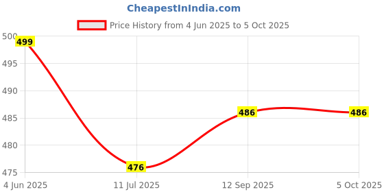 flipkart.com daily needs shop Rechargeable LED Desk Table Lamp Touch Sensor 3 Level Brightness Dimmable 12Hrs Study Lamp daily needs shop Price History Graph from 4 Jun 2025 to 5 Oct 2025
