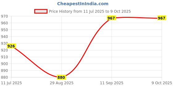 flipkart.com Daily Needs Shop Rechargeable Professional T-Blade Beard Trimmer 3 Speed Mode Smart Display 5WShaver For Men Price History Graph from 11 Jul 2025 to 9 Oct 2025
