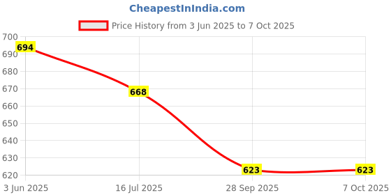 flipkart.com daily needs shop Rechargeable Solar LED Light Desk Lamp & Foldable Mobile Charging Power bank Table Lamp daily needs shop Price History Graph from 3 Jun 2025 to 7 Oct 2025