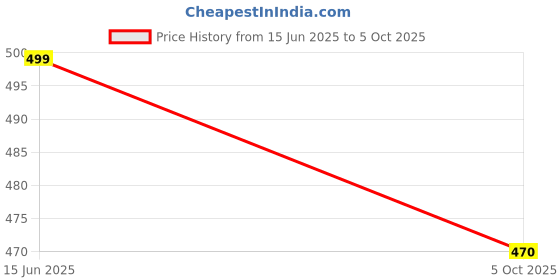 flipkart.com daily needs shop Rechargeable Solar Power Home Emergency LED Floor Lantern Light Torch daily needs shop Price History Graph from 15 Jun 2025 to 5 Oct 2025