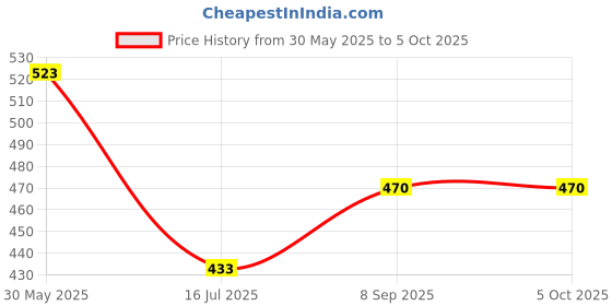 flipkart.com daily needs shop Rechargeable Study Table Lamp LED Desk Light For Students With Pen Stand Study Lamp daily needs shop Price History Graph from 30 May 2025 to 5 Oct 2025