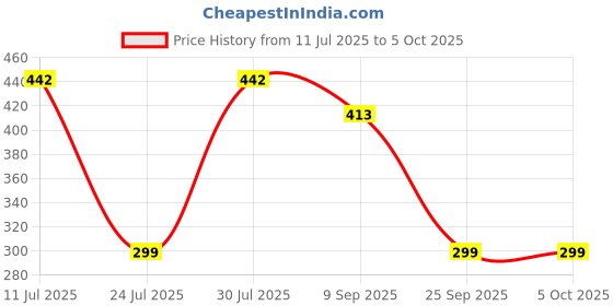 flipkart.com daily needs shop Smart LED light Music Bulb With Bluetooth Connectivity Built-in Audio Player Single Disco Ball daily needs shop Price History Graph from 11 Jul 2025 to 5 Oct 2025