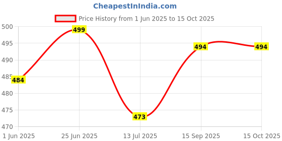 flipkart.com daily needs shop Solar Rechargeable 42 SMD Extra Bright LED With AC / DC / Solar Charging 6 hrs Lantern Emergency Light daily needs shop Price History Graph from 1 Jun 2025 to 15 Oct 2025