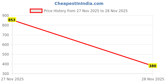 flipkart.com Daily Needs Shop Solid Men Muffler Price History Graph from 27 Nov 2025 to 28 Nov 2025