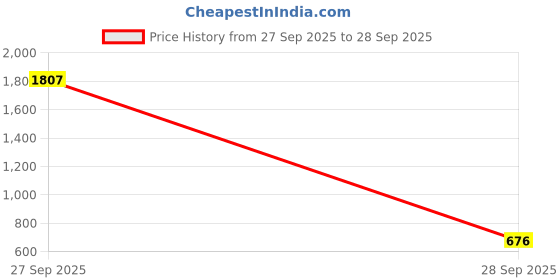 flipkart.com Daily Needs Shop Speaker with RGB True Wireless Pairing, Long Battery Life, 5 W Bluetooth Soundbar Price History Graph from 27 Sep 2025 to 28 Sep 2025