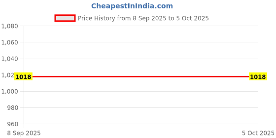 flipkart.com Daily Needs Shop Stage LED Strobe Light Sound Laser Projector With 6 Modes Effects Price History Graph from 8 Sep 2025 to 5 Oct 2025