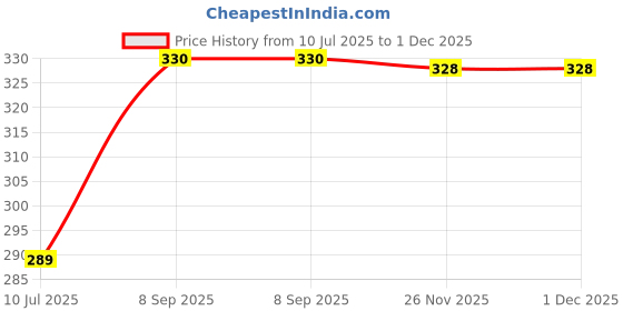 flipkart.com Daily Needs Shop Striped Men Muffler Price History Graph from 10 Jul 2025 to 1 Dec 2025