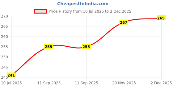 flipkart.com Daily Needs Shop Striped Men Muffler Price History Graph from 10 Jul 2025 to 2 Dec 2025