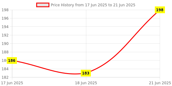 flipkart.com mimikry Daily Notepad Undated 120 GSM Tear-Off Planning Sheets, Checklist Productivity A5 Note Pad Ruled 50 Pages mimikry Price History Graph from 17 Jun 2025 to 21 Jun 2025
