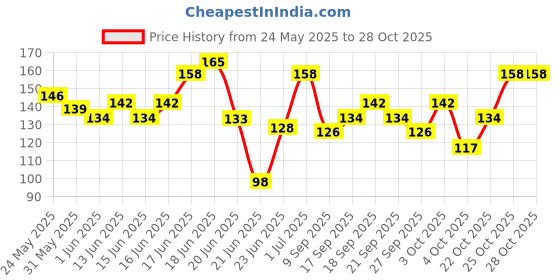 flipkart.com everteen Daily Pantyliner everteen Price History Graph from 24 May 2025 to 28 Oct 2025