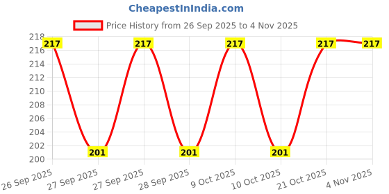 flipkart.com j go Daily PILL-PRO-ORGANISER Pill Box j go Price History Graph from 26 Sep 2025 to 1 Nov 2025