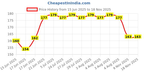 flipkart.com accuprints Daily Planner A5 Planner Ruled 176 Pages accuprints Price History Graph from 15 Jun 2025 to 17 Nov 2025