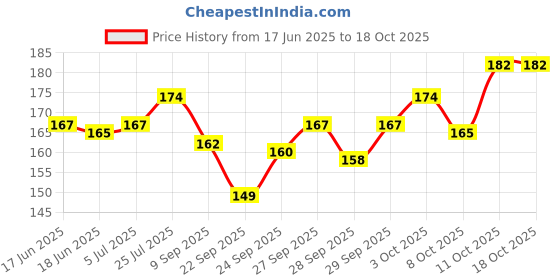 flipkart.com accuprints Daily Planner A5 Planner Ruled 176 Pages accuprints Price History Graph from 17 Jun 2025 to 18 Oct 2025