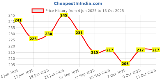 flipkart.com timewise Daily Planner Minimalist Schedule your Day Journal A5 Planner Unruled 140 Pages timewise Price History Graph from 4 Jun 2025 to 13 Oct 2025