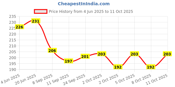 flipkart.com timewise Daily Planner Monochrome Schedule your Day Journal A5 Planner Unruled 140 Pages timewise Price History Graph from 4 Jun 2025 to 11 Oct 2025