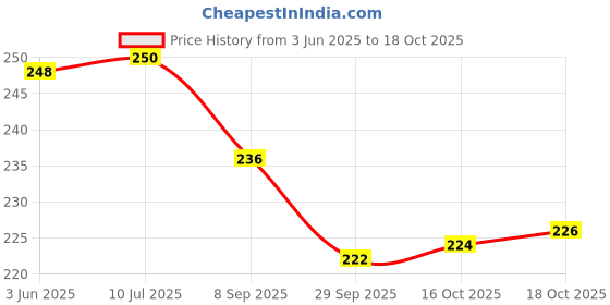flipkart.com timewise Daily Planner Schedule your Day Journal A5 Planner Unruled 140 Pages timewise Price History Graph from 3 Jun 2025 to 18 Oct 2025