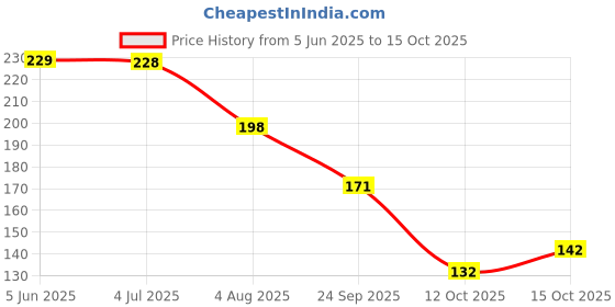 flipkart.com greeshma Daily Planner To Do List Notepad Organizer Writing Pad for Home, Office, A5 Planner Single Rule 50 Pages greeshma Price History Graph from 5 Jun 2025 to 15 Oct 2025