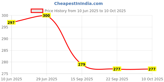 flipkart.com twone Daily Planner, Undated Hourly Planner,To Do List Notebook, Time Managment A5 Planner Ruled 150 Pages twone Price History Graph from 10 Jun 2025 to 10 Oct 2025