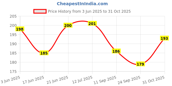flipkart.com mimikry Daily Planners Undated 120 GSM Tear-Off Planning Sheets, Checklist Productivity A5 Note Pad Multi-Sectional 50 Pages mimikry Price History Graph from 3 Jun 2025 to 31 Oct 2025