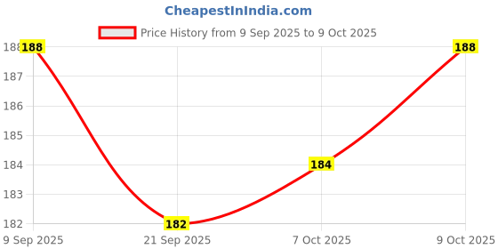 flipkart.com mimikry Daily Planners Undated 120 GSM Tear-Off Planning Sheets, Checklist Productivity A5 Note Pad Multi-Sectional 50 Pages mimikry Price History Graph from 9 Sep 2025 to 7 Oct 2025