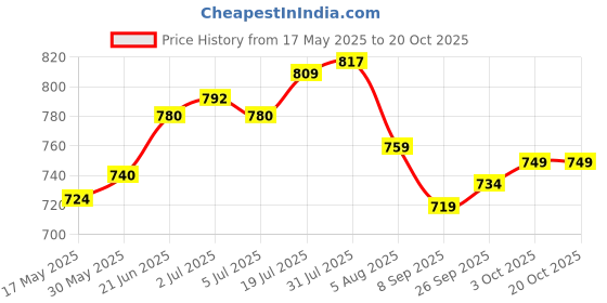 flipkart.com oziva Daily Protein Activ For Women for Improved Everyday Energy, Bone Health & Shaker Whey Protein oziva Price History Graph from 17 May 2025 to 20 Oct 2025