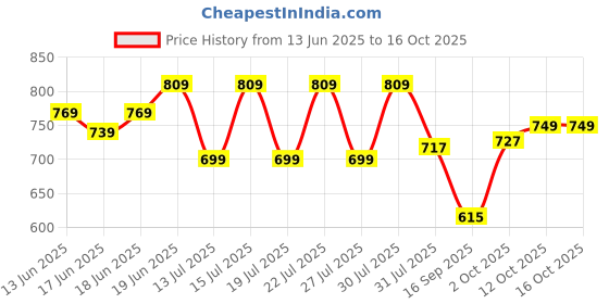 flipkart.com oziva Daily Protein Activ For Women with Clean, Multivitamins &Probiotics Whey Protein oziva Price History Graph from 13 Jun 2025 to 16 Oct 2025